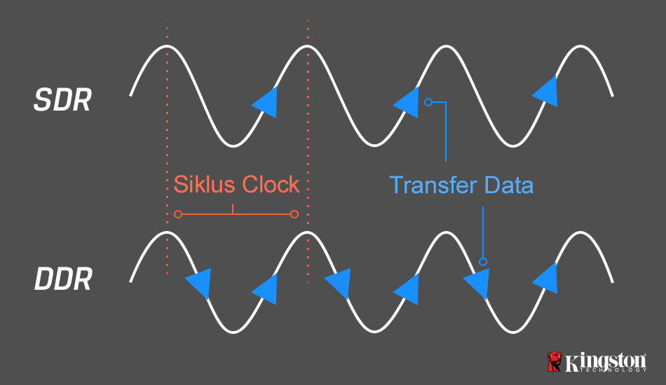 Diagram yang menunjukkan tempat transfer data terjadi pada siklus clock, membandingkan data SDRAM dan DDR SDRAM